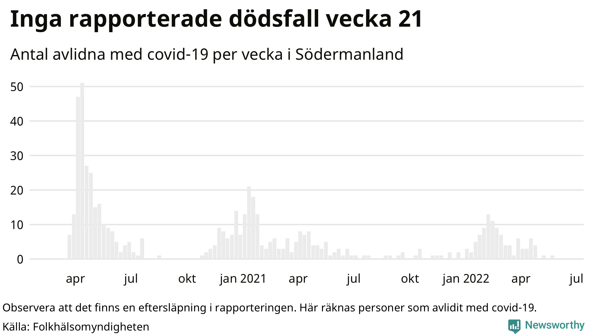 Antal dödsfall med covid-19 per vecka